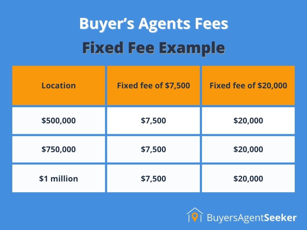 Buyers agent fees fixed fee model