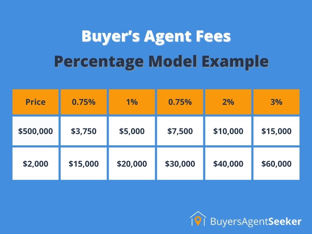 buyers agent fees percentage model