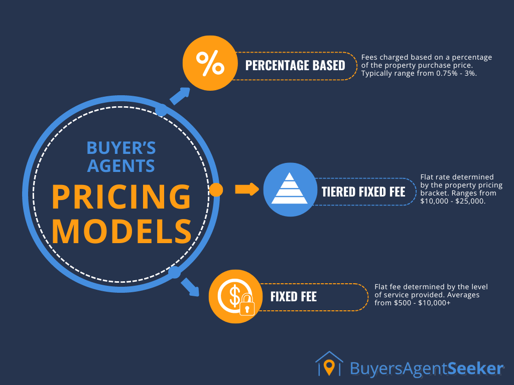 Buyers agents pricing models