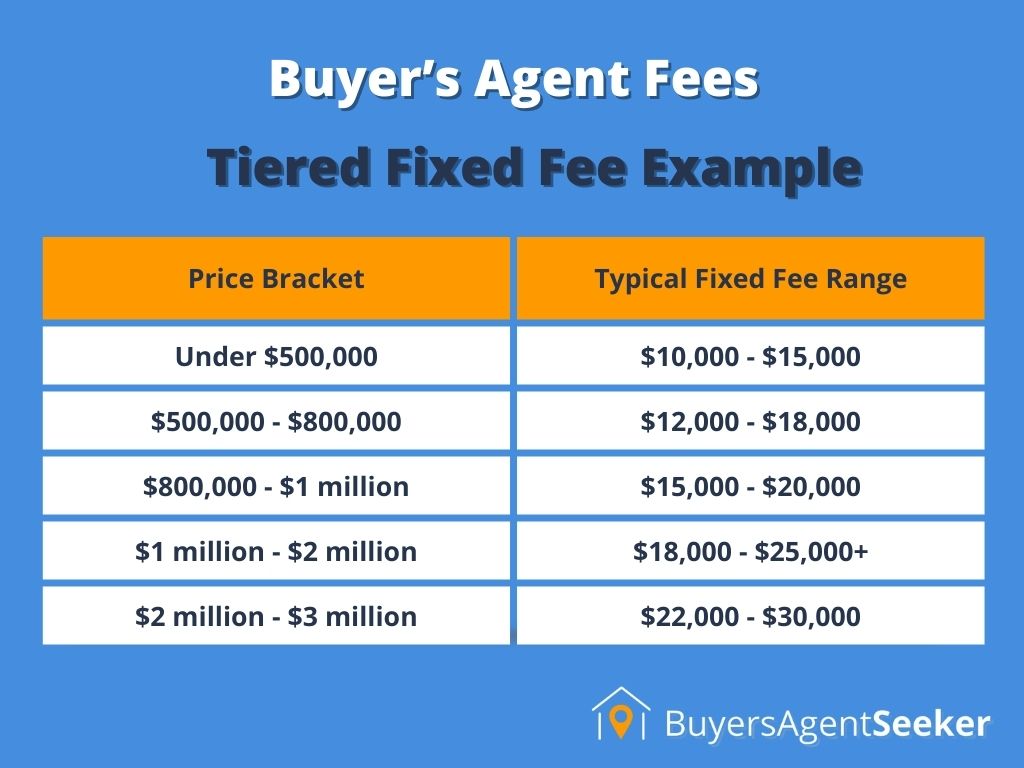 buyers agent fees tiered fixed fee model